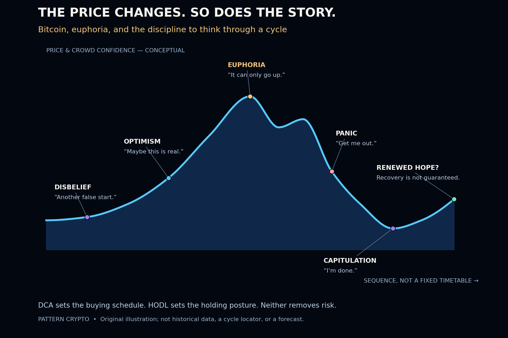 Conceptual curve rising from disbelief through optimism to euphoria, falling through panic to capitulation, then a possible recovery. No dates or price targets.